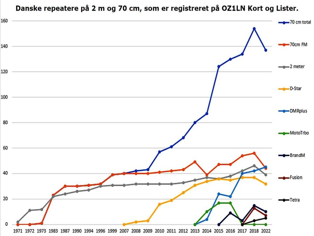 Tidslinje 1971 til 2022