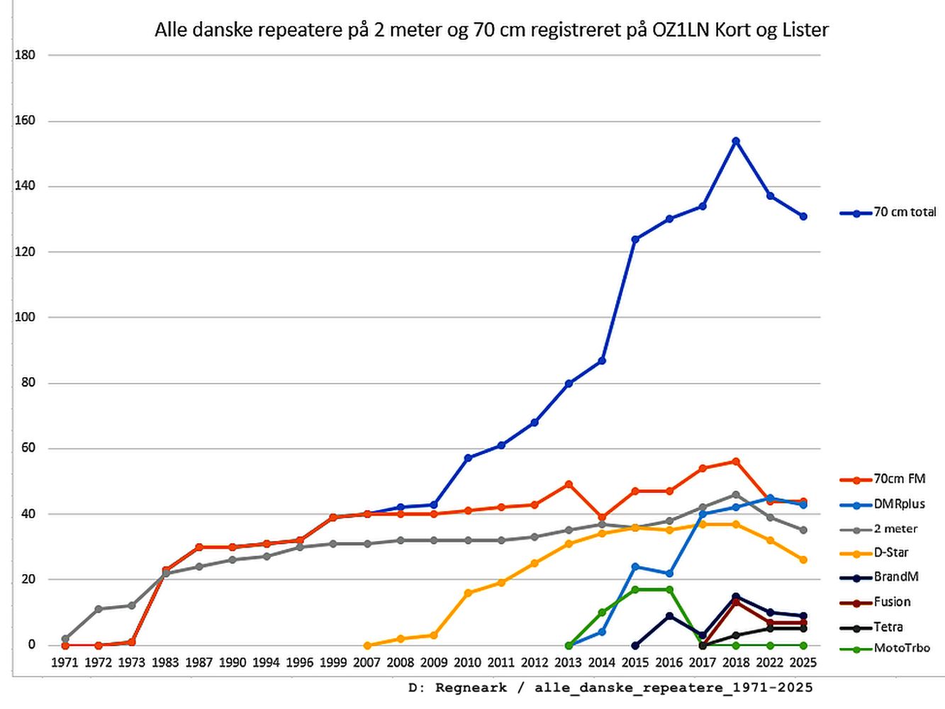 Tidslinje 1971 til 2025