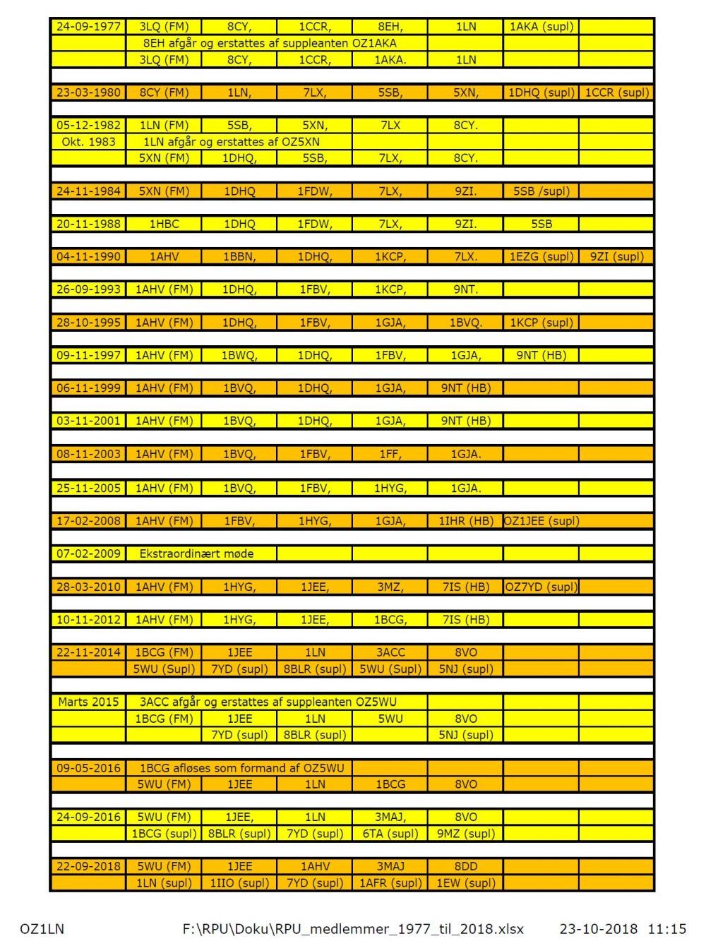 Tidslinje 1971 til 2018