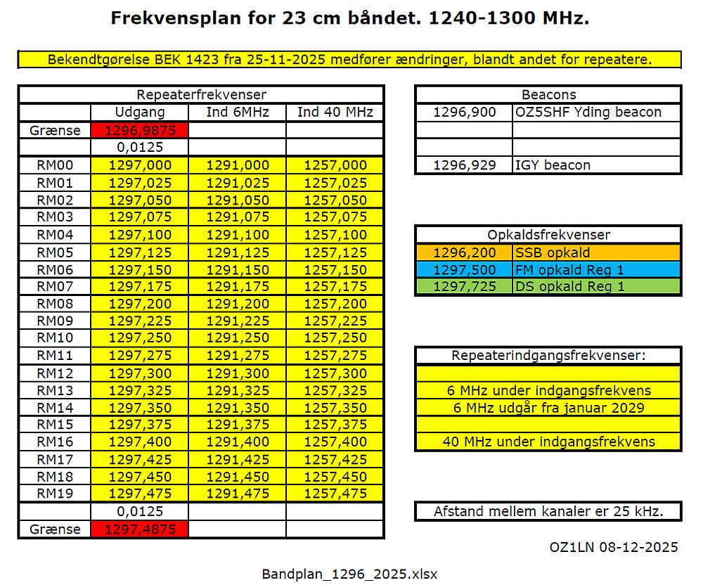 B�ndplan 1296 MHz 2025