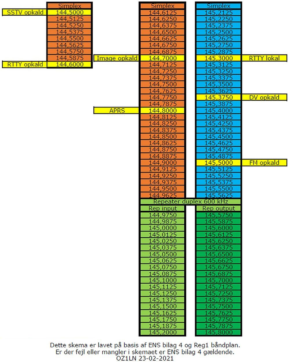 B�ndplan 144 MHz kanal