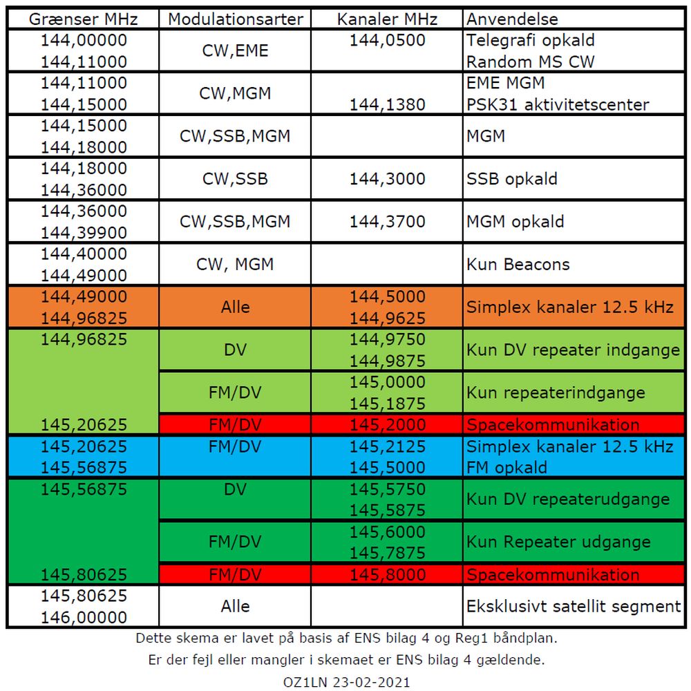 B�ndplan 144 MHz total