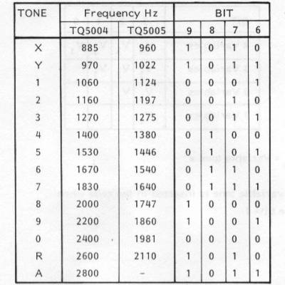 Tone Table